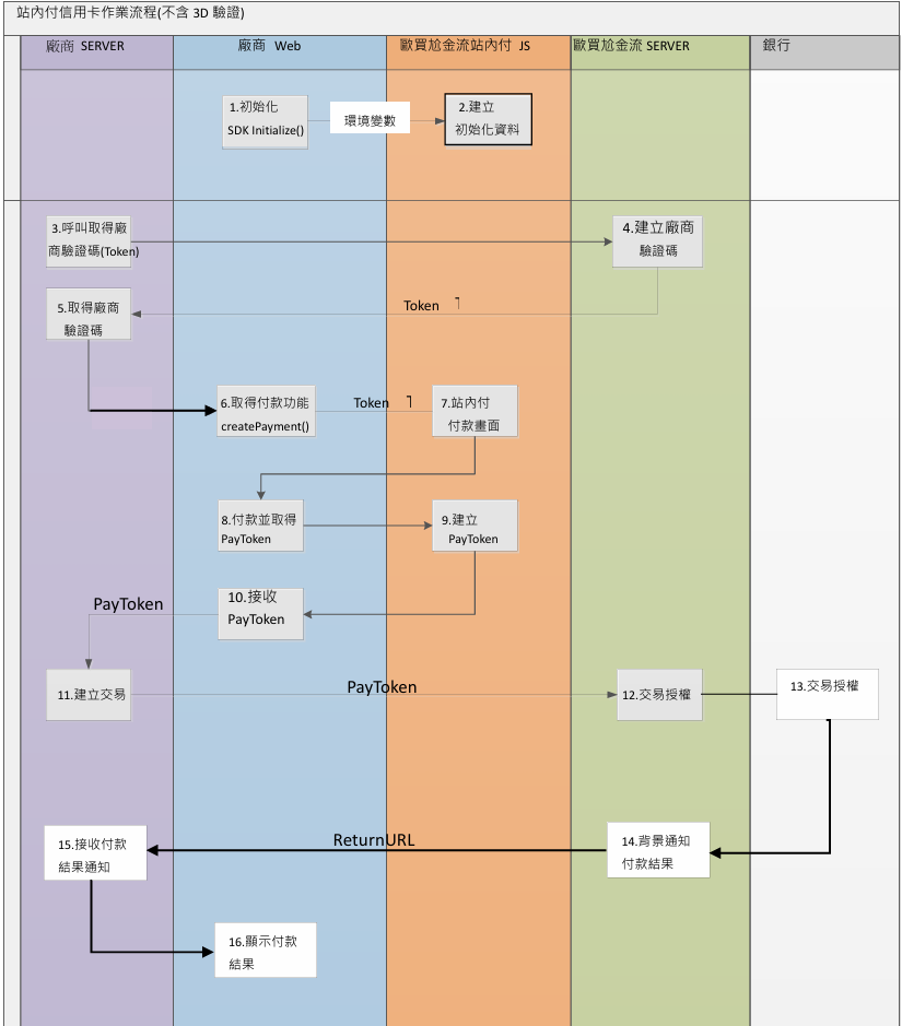 站內付信用卡作業流程_不含3D驗證